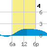 DOW Barge Canal tide chart for Monday, March 4, 2024