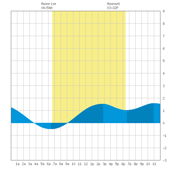 DOW Barge Canal tide chart for Thursday, March 7, 2024