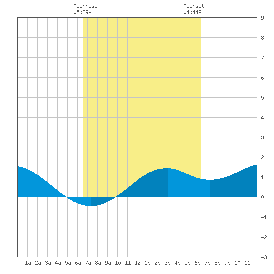 DOW Barge Canal tide chart for Friday, March 8, 2024