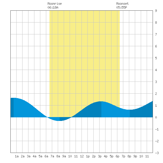 DOW Barge Canal tide chart for Saturday, March 9, 2024