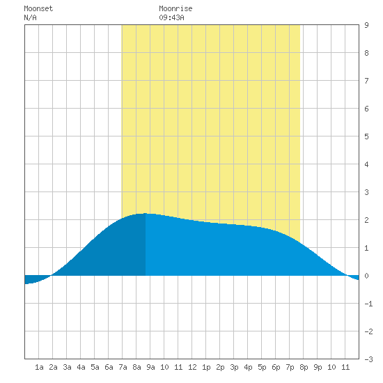 DOW Barge Canal tide chart for Friday, April 12, 2024