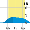 DOW Barge Canal tide chart for Saturday, April 13, 2024