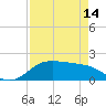 DOW Barge Canal tide chart for Sunday, April 14, 2024
