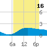 DOW Barge Canal tide chart for Tuesday, April 16, 2024