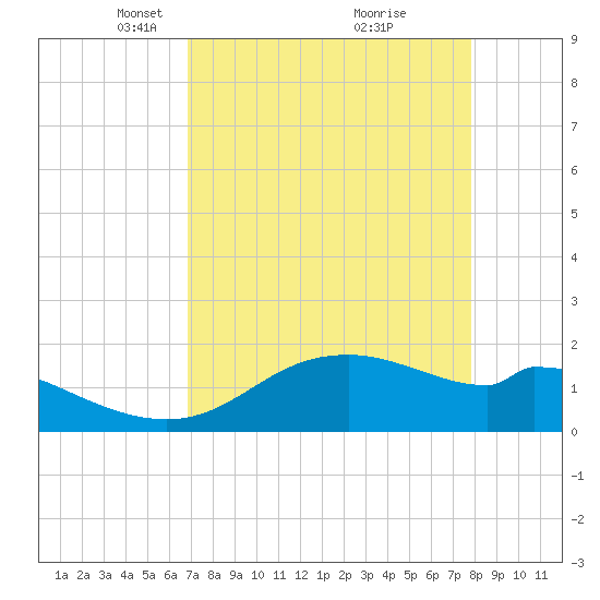 DOW Barge Canal tide chart for Wednesday, April 17, 2024
