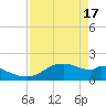 DOW Barge Canal tide chart for Wednesday, April 17, 2024