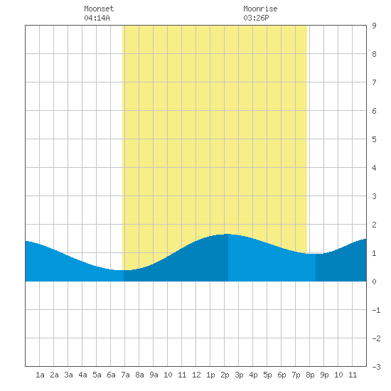 DOW Barge Canal tide chart for Thursday, April 18, 2024