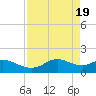 DOW Barge Canal tide chart for Friday, April 19, 2024