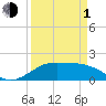 DOW Barge Canal tide chart for Monday, April 1, 2024