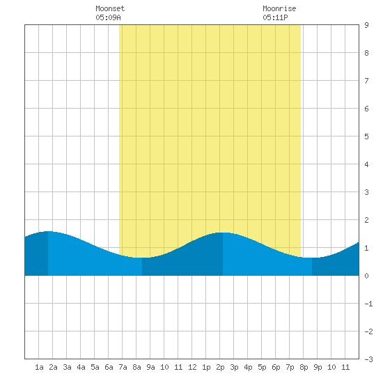 DOW Barge Canal tide chart for Saturday, April 20, 2024