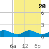 DOW Barge Canal tide chart for Saturday, April 20, 2024