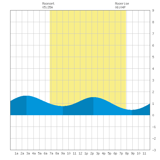 DOW Barge Canal tide chart for Sunday, April 21, 2024