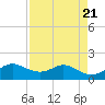 DOW Barge Canal tide chart for Sunday, April 21, 2024