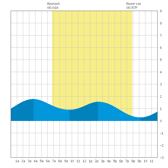 DOW Barge Canal tide chart for Monday, April 22, 2024