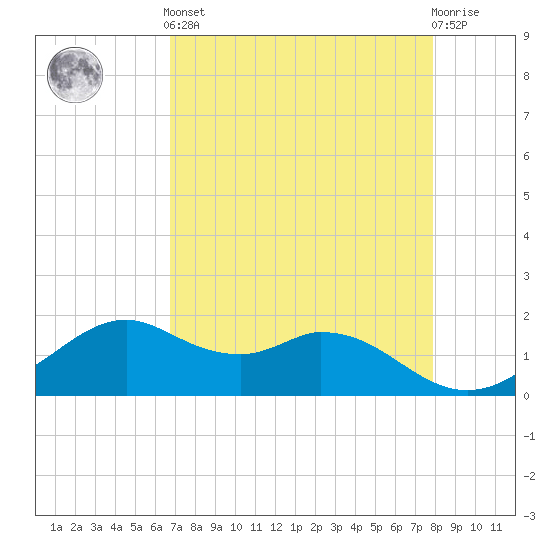 DOW Barge Canal tide chart for Tuesday, April 23, 2024