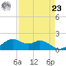 DOW Barge Canal tide chart for Tuesday, April 23, 2024