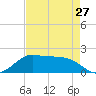 DOW Barge Canal tide chart for Saturday, April 27, 2024
