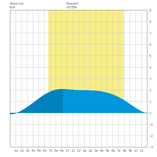 DOW Barge Canal tide chart for Sunday, April 28, 2024