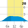 DOW Barge Canal tide chart for Sunday, April 28, 2024