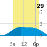 DOW Barge Canal tide chart for Monday, April 29, 2024