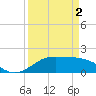 DOW Barge Canal tide chart for Tuesday, April 2, 2024