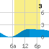 DOW Barge Canal tide chart for Wednesday, April 3, 2024