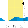 DOW Barge Canal tide chart for Thursday, April 4, 2024