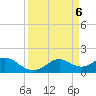 DOW Barge Canal tide chart for Saturday, April 6, 2024