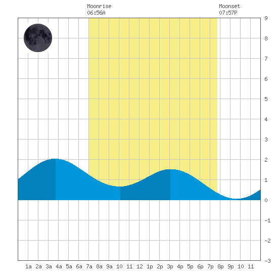 DOW Barge Canal tide chart for Monday, April 8, 2024