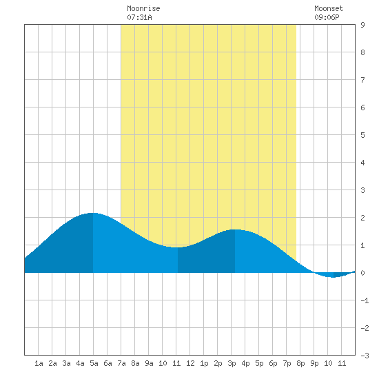 DOW Barge Canal tide chart for Tuesday, April 9, 2024