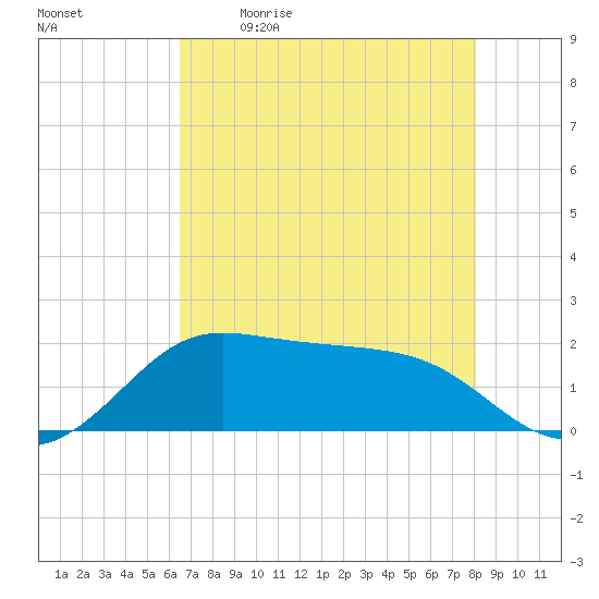 DOW Barge Canal tide chart for Saturday, May 11, 2024