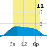 DOW Barge Canal tide chart for Saturday, May 11, 2024