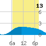 DOW Barge Canal tide chart for Monday, May 13, 2024