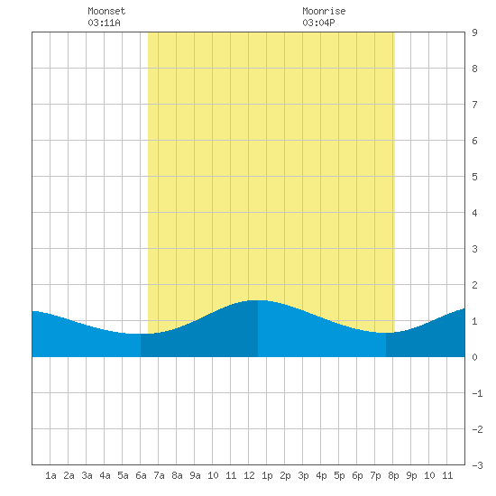 DOW Barge Canal tide chart for Friday, May 17, 2024