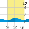 DOW Barge Canal tide chart for Friday, May 17, 2024