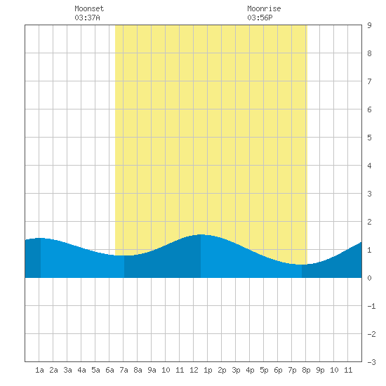 DOW Barge Canal tide chart for Saturday, May 18, 2024