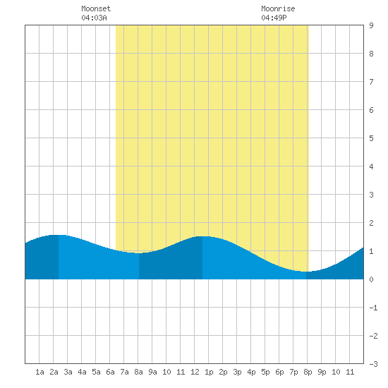 DOW Barge Canal tide chart for Sunday, May 19, 2024