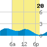 DOW Barge Canal tide chart for Monday, May 20, 2024