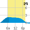 DOW Barge Canal tide chart for Saturday, May 25, 2024