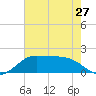 DOW Barge Canal tide chart for Monday, May 27, 2024