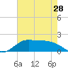 DOW Barge Canal tide chart for Tuesday, May 28, 2024