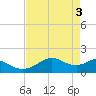 DOW Barge Canal tide chart for Friday, May 3, 2024