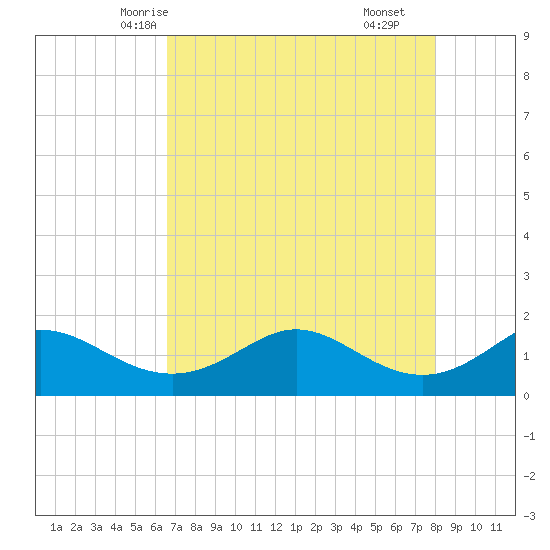 DOW Barge Canal tide chart for Saturday, May 4, 2024