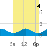 DOW Barge Canal tide chart for Saturday, May 4, 2024