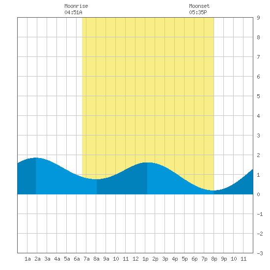 DOW Barge Canal tide chart for Sunday, May 5, 2024