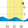 DOW Barge Canal tide chart for Sunday, May 5, 2024