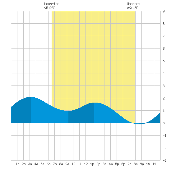 DOW Barge Canal tide chart for Monday, May 6, 2024