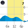 DOW Barge Canal tide chart for Tuesday, May 7, 2024