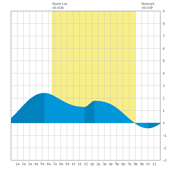 DOW Barge Canal tide chart for Wednesday, May 8, 2024