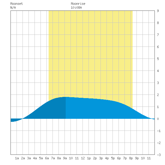 DOW Barge Canal tide chart for Monday, June 10, 2024